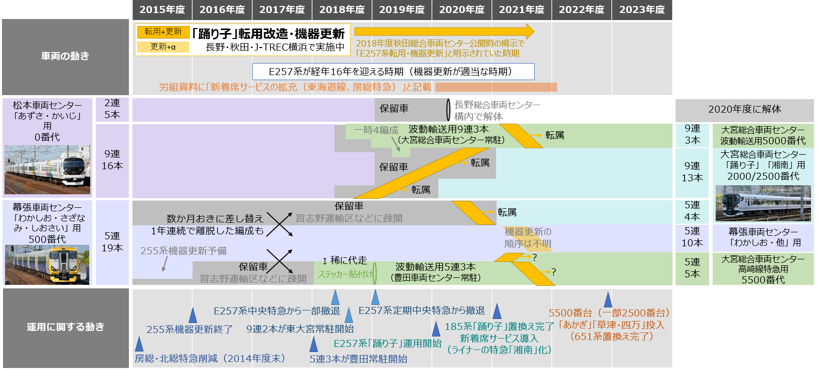 E257系転配属の流れ(中央線特急・房総北総特急から東海道線特急「踊り子」「湘南」・波動用に転用)