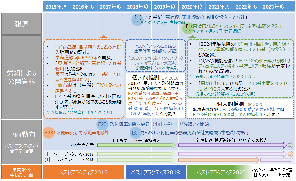 E235系投入計画（東海道・宇都宮・高崎線向け、および京浜東北・根岸線・横浜線向け）とE231系・E233系転用（近郊タイプ・通勤タイプ）に関する情報のまとめ