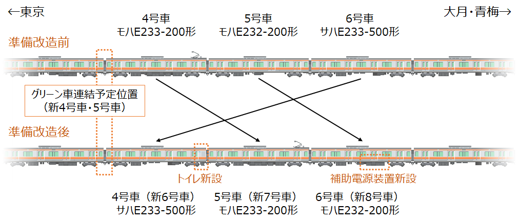 E233系0番台（貫通T編成）のグリーン車組み込み準備改造