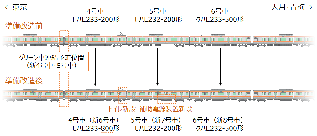 E233系0番台（分割H編成）のグリーン車組み込み準備改造